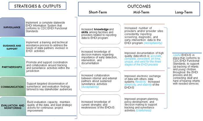 Flow chart showing the flow of sstrategies and outcomes to short-term, mid-term, and long term outcomes