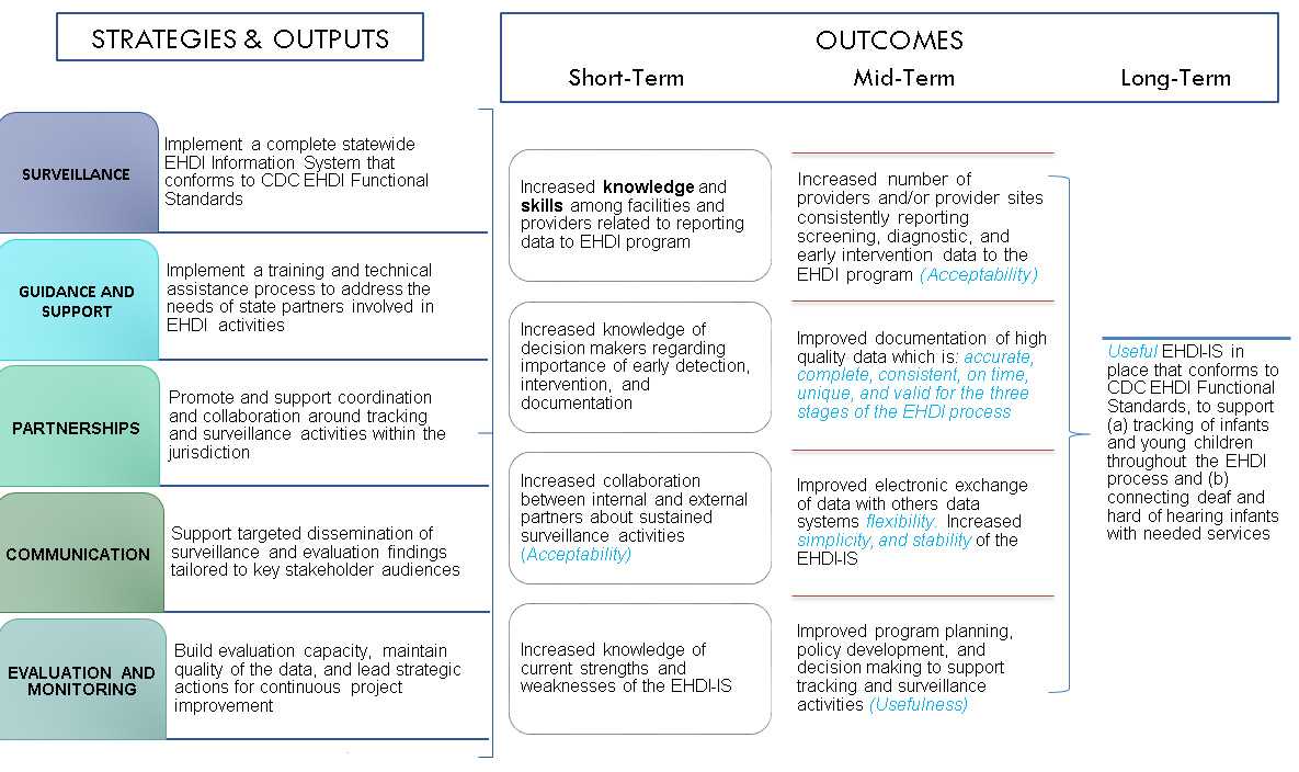 Flow%20chart showing the flow of sstrategies and outcomes to short-term, mid-term, and long term outcomes