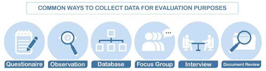 Common ways to collect data for evaluation purposes: questionaire, observation, database, focus group, interview, and document review