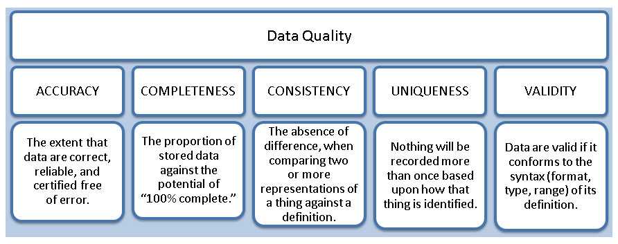 Data Quality Chart