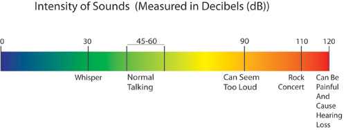 hearing loss chart in decibels
