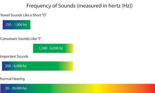 Frequency Chart for hearing loss
