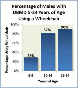 Chart showing percentage of males with DMDB 5 to 24 years of age using a wheelchair
