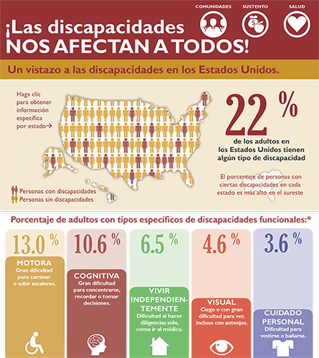 Infografía "¡Las discapacidades NOS AFECTAN A TODOS!"