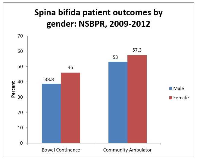 Graph entitled Spina bifida patient outcomes by gender : NSBPR, 2009-2012 - Males had less favorable health outcomes for bowel continence and community ambulation.