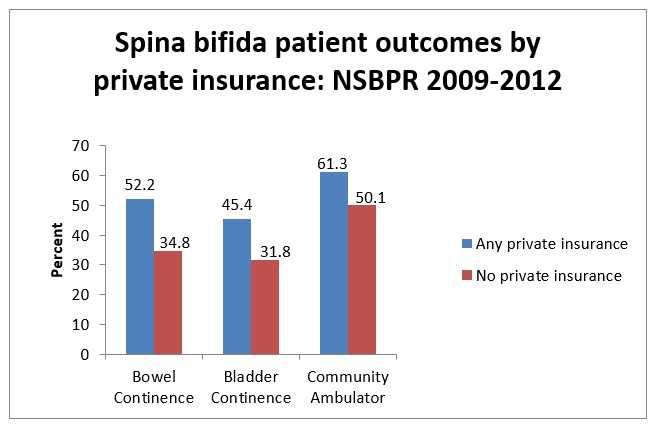 Graph entitled Spina bifida patient outcomes by private insurance : NSBPR 2009-2012 - Patients without private insurance showed less favorable outcomes across three health measurements.