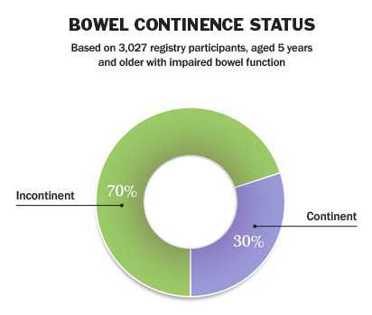 Bowel continence status: Incontinent 61%, Continent 39%