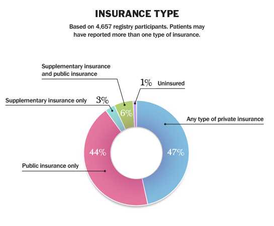 47% Any type of private insurance, 44% Public insurance only, 3% Supplementary insurance only, 6% Supplementary insurance and public insurance, 1% Uninsured. Based on 4,657 participants.