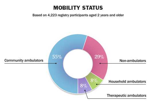 55% community ambulators, 8% household ambulators, 8% therapeutic ambulators, 29% non-ambulators. Based on 4,223 registry participants aged 2 years and older.