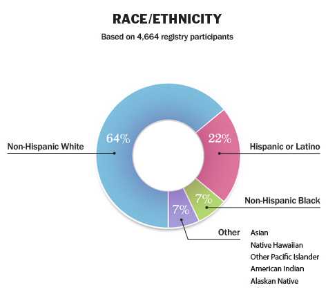 Race/Ethnicity: 64% Non-Hispanic White, 22% Hispanic or Latino, 7% Non-Hispanic Black, 7% Other (Asian, Native Hawaiian, other Pacific Islander, American Indian, Alaskan Native). Based on 4,664 registry participants.