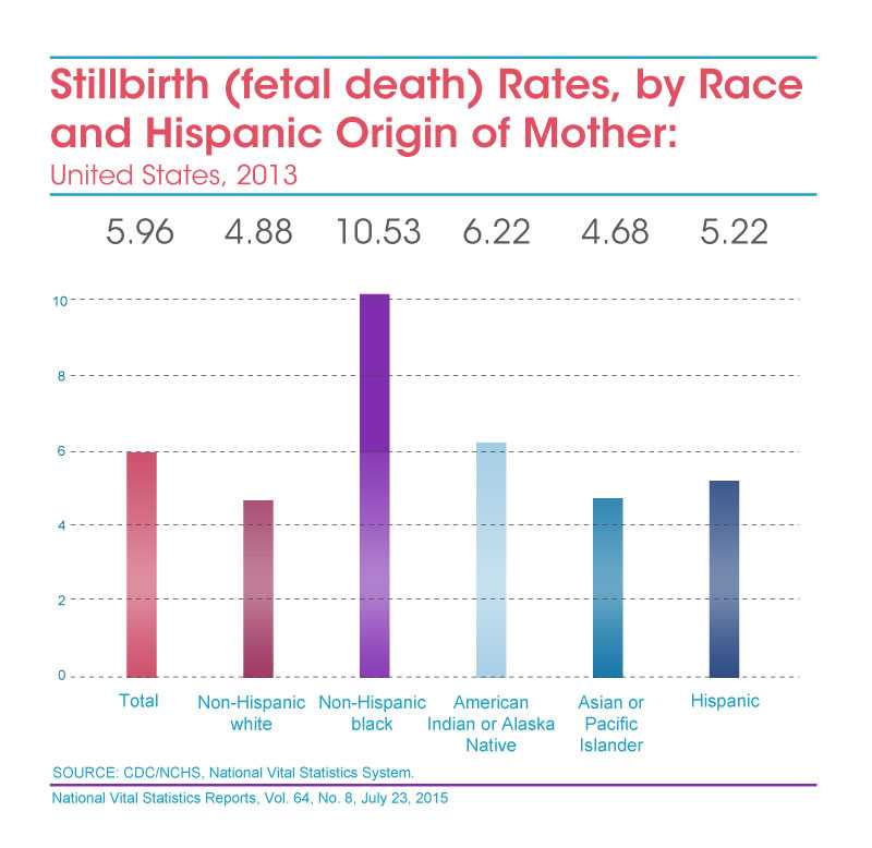 Chart showing Stillbirth (fetal death) rates, by race and Hispanic origin of mother: United States, 2013