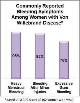 Chart showing commonly reported bleeding problems among women with Von Willebrand Disease