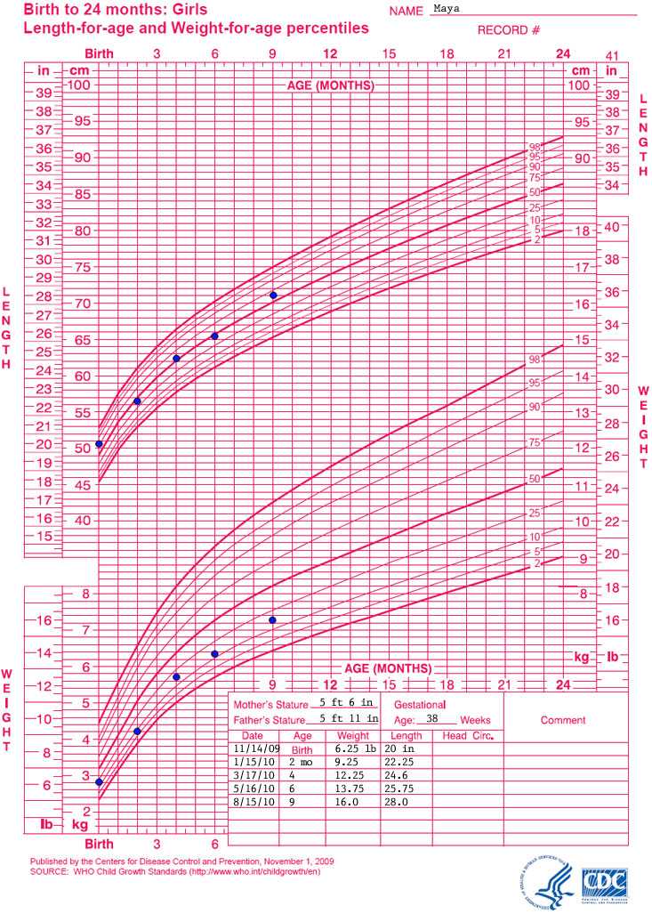 Growth chart
Birth to 24 months: girls
length-for-age and weight-for-age percentiles

Name: Maya

Data points for the growth chart show the following:

Date - Age - Weight - length
11/14/09 - birth - 6.25 pounds - 20 inches
1/15/10 - 2 months - 9.25 pounds - 22.25 inches
3/17/10 - 4 months - 12.25 pounds - 24.6 inches
5/16/10 - 6 months - 13.75 pounds - 25.75 inches
8/15/10 - 9 months - 16 pounds - 28 inches
