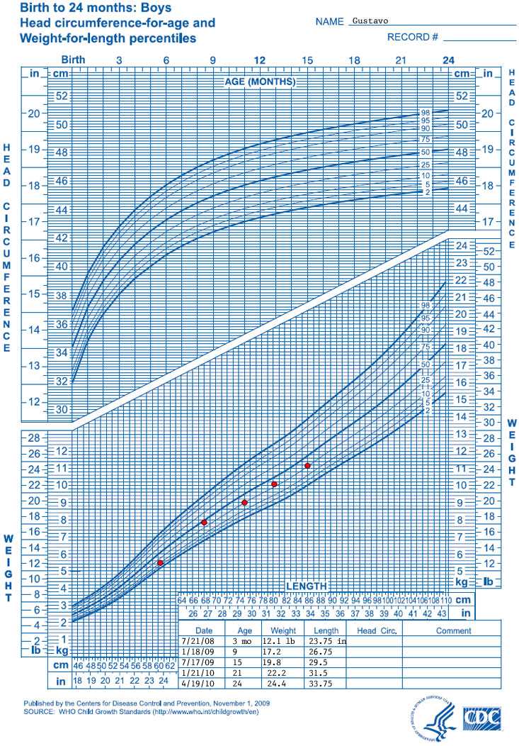 Growth chart
Birth to 24 months: boys
Head circumference for age and 
Weight for length percentiles

Name: Gustavo


Data points for the growth chart show the following:

Date – Weight – Length
7/21/2008 –12.1 pounds – 23.75 inches
1/18/2009 – 17.2  pounds – 26.75 inches
7/17/2009 – 19.8 pounds – 29.5 inches
1/21/2010 – 22.2 pounds – 31.5 inches
4/19/2010 – 24.4pounds – 33.75 inches
