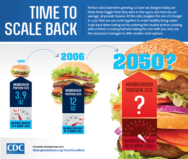Time to scale back infographic. Shows that in 1955 the averaage hamburger portion size was 3.9 ounces also the average weight of a man was 166.3 pounds. This is compared to the year 2006, where an average hamburger portion size was 12 ounces and the average weight of a man was 194.7.