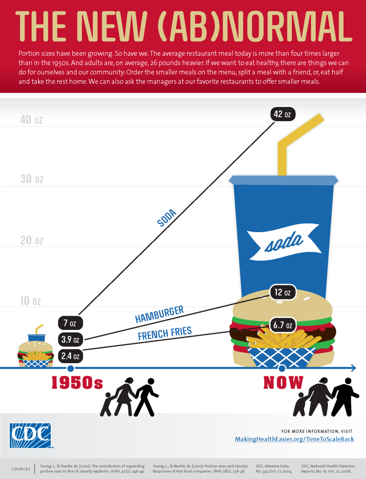 Portion sizes have been growing. So have we. The average restaurant meal today is more than four times larger than in the 1950s. And adults are, on average, 26 pounds heavier. If we want to eat healthy, there are a few things we can do for ourselves and our community: Order the smaller meals on the menu, split a meal with a friend, or, eat half and take the rest home. We can also ask the managers at our favorite restaurants to offer smaller meals.   [Picture of: a graph with a Y axis that lists food sizes from zero ounces to 40 ounces and an X axis that lists the year from the 1950s, to now] [Picture of: a cup of soda from the 1950s] Seven ounces [Picture of: a line angled steeply upward] Soda [Picture of: a much larger cup of soda from the present day] 42 ounces [Picture of: a hamburger from the 1950s] 3.9 ounces [Picture of: a line angled steeply upward] Hamburger [Picture of: a much larger hamburger from the present day] 12 ounces [Picture of: a basket of fries from the 1950s] 2.4 ounces [Picture of: a line angled steeply upward] Fries [Picture of: a much larger basket of fries from the present day] 6.7 ounces   [Picture of: the silhouette of a family from the 1950s] [Picture of: the silhouette of a heavier family from the present day]   [Picture of: CDC Logo] For more information visit MakingHealthEasier.org/NewAbNormal 
