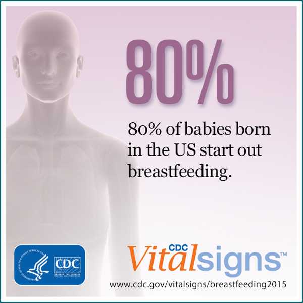 80% of babies born in the US start out breastfeeding.