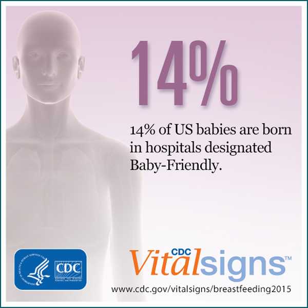 14% of US babies are born in hospitals designated Baby-Friendly.
