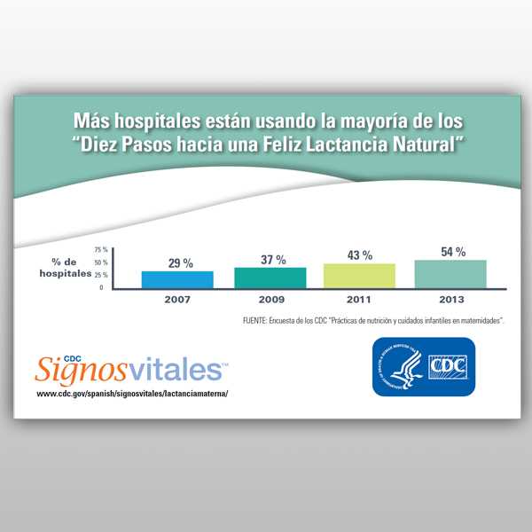 Más hospitales están usando la mayoría de los “Diez Pasos hacia una Feliz Lactancia Natural”.