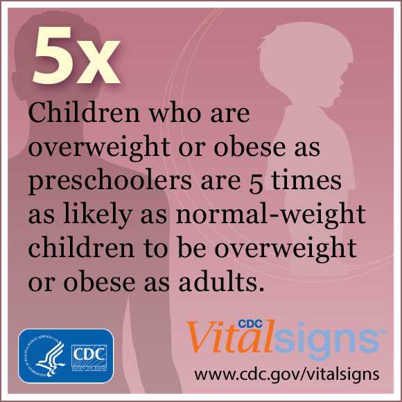 Children who are overweight or obese as preschoolers are 5 times as likely as normal-weight children to be overweight or obese as adults.