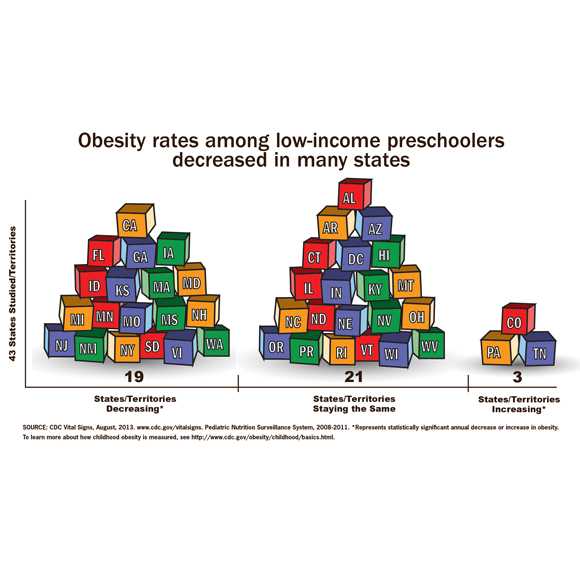 Obesity rates among low-income preschoolers decreased in many states