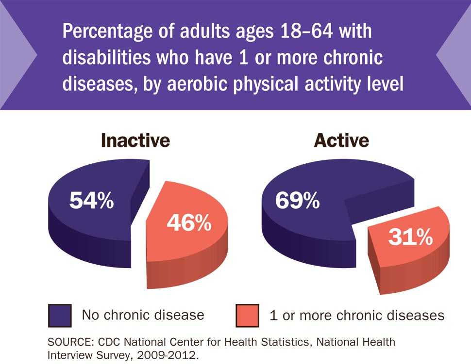 Percentage of adults ages 18-64 with disabilities who have 1 or more chronic diseases, by aerobic physical activity level.