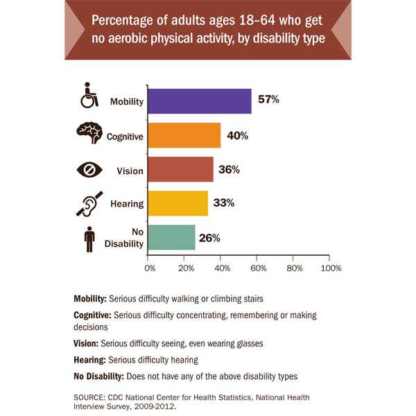 Percentage of adults 18-64 who get no aerobic physical activity, by disability type.