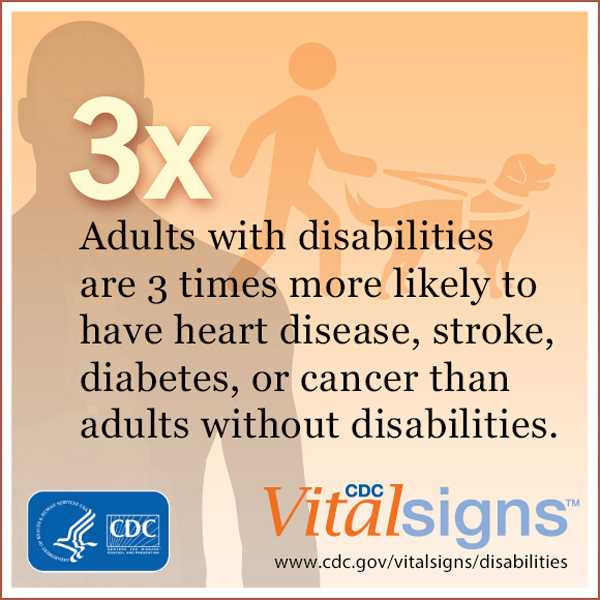 Adults with disabilities are 3 times more likely to have heart disease, stroke, diabetes, or cancer than adults without disabilities.