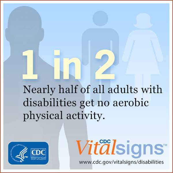 Nearly half of all adults with disabilities get no aerobic physical activity.