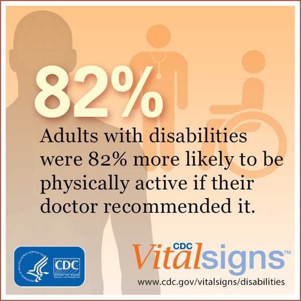 Adults with disabilities were 82 percent more likely to be physically active if their doctor recommended it.