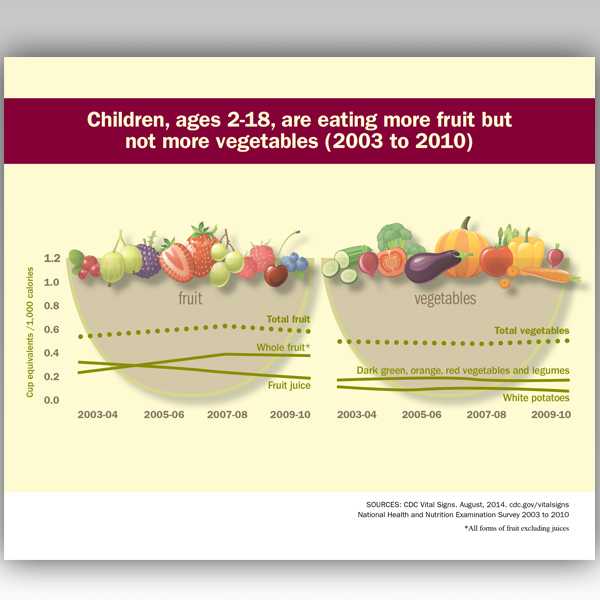 Children, ages 2-18, are eating more fruits, but not more vegetables (2003 to 2010).