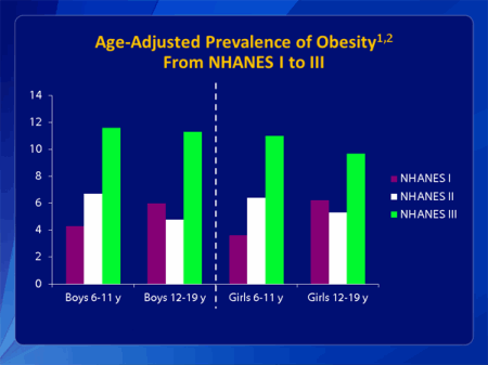 Slide showing Age-Adjusted Prevalence of Overweight from NHANES I to III