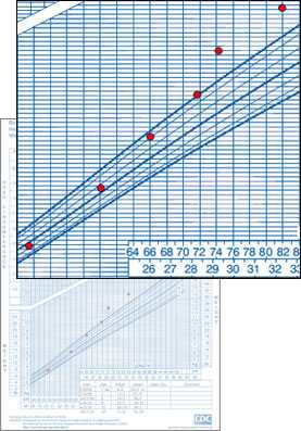 	CDC Weight-for-Length Growth Chart
