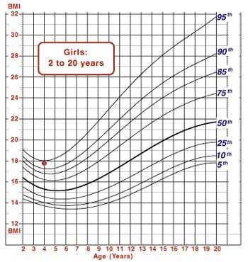 Growth chart showing Lisa's BMI plotted on graph.