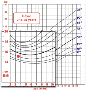 Example BMI-for-age chart