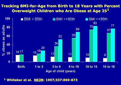Bar chart example of tracking BMI-for-Age from Birth to 18 Years