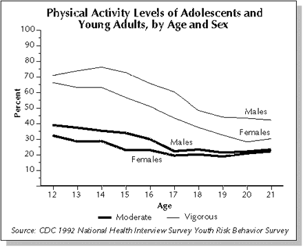 Chart - Physical Activity Levels of Adolescents and Yound Adults, by Age and Sex