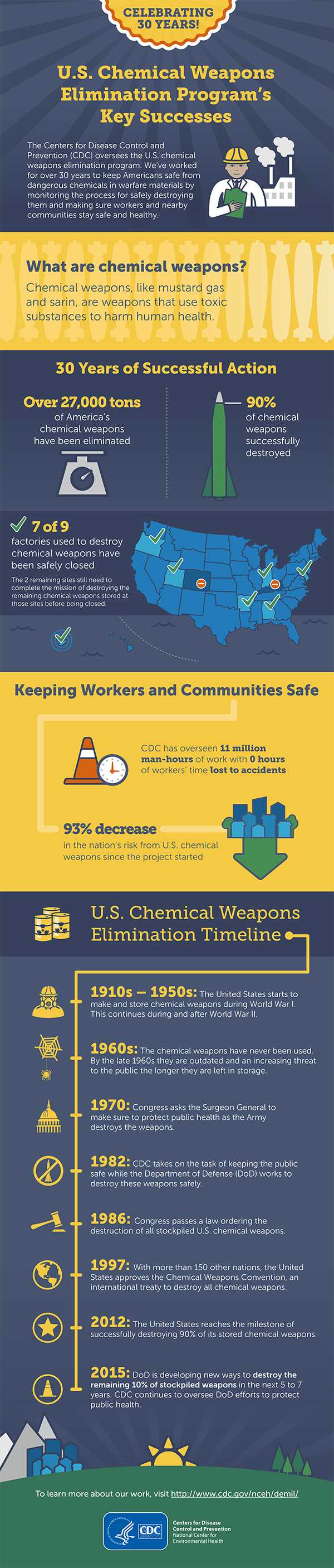 Chemical Weapons Elimination Infographic
