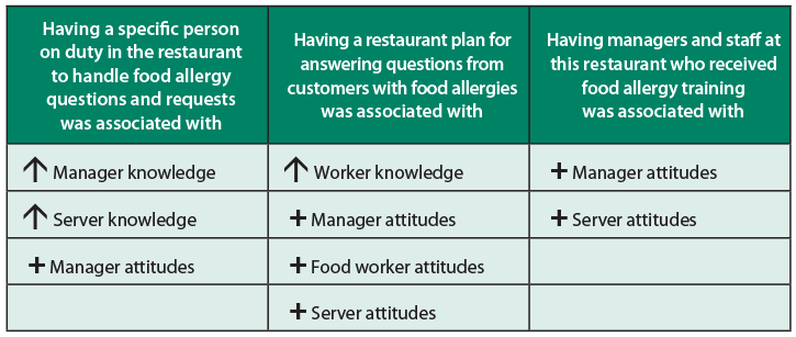 Graphic of a table with 3 columns and first column reads: Having a specific person on duty in the restaurant to handle food allergy questions and requests was associated with higher manager and  server knowledge and more positive manager attitudes. Second column: Having a restaurant plan for answering questions from customers with food allergies was associated with higher worker knowledge and more positive manager, food worker, and server attitudes. Third column: Having managers and staff at this restaurant who received food allergy training was associated with more positive manager and server attitudes.