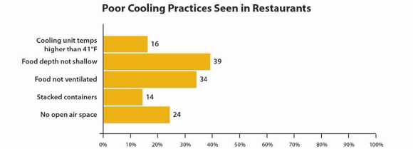 Graph showing poor cooling practices seen in restaurants: Cooling unit temps higher than 41°F, 16%; food depth not shallow, 39%; food not ventilated, 34%; stacked containers, 14%; no open air space, 24%.