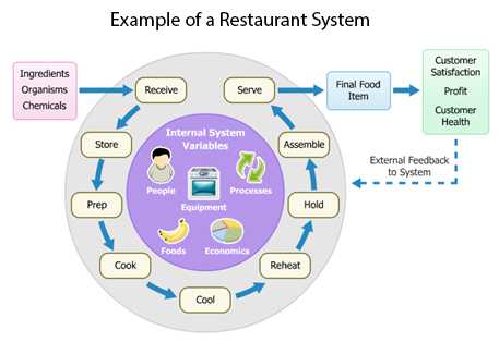 Graphic showing an example of a restaurant system.