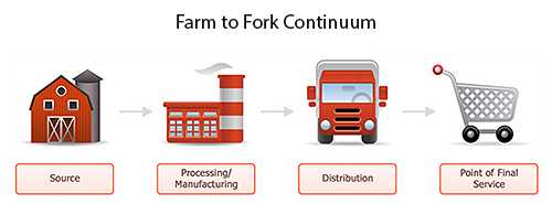 Graphic showing the farm to fork continuum.