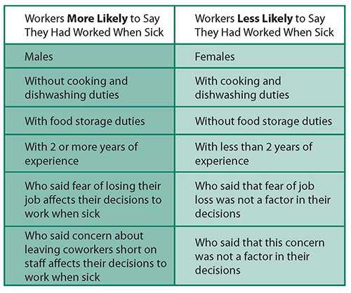 Table describes the difference between men working sick and women working sick.