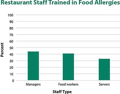 Restaurant Staff Trained in Food Allergies bar graph shows between 40 and 50% of managers; just over 40 % of Food Workers and just a bit more than 30% ofservers were trained in food allergies.