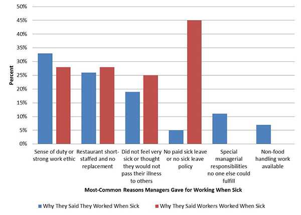 Most-Common Reasons Managers Gave for Working When Sick