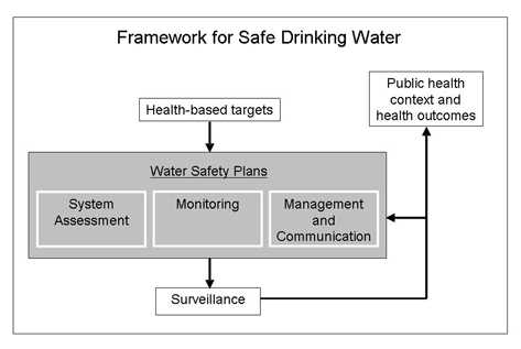 Image of the framework for Safe Drinking Water that includes a Water Safety Plan with three key components: system assessment, operational monitoring, and management plans. Health-based targets guide these three components of the Water Safety Plan and drinking-water supply surveillance oversees them. [Figure courtesy of WHO]