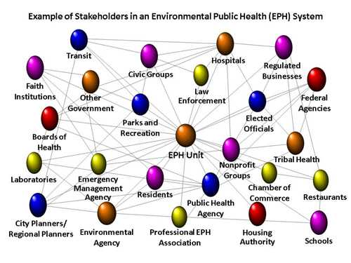 Graphic: Stakeholders in an environmental public health system.