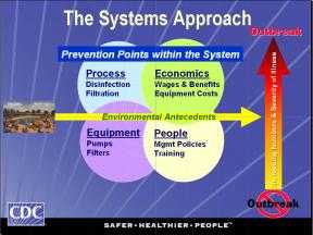 Graphic describing the systems approach which includes process, economics, equipment and people as environmental antecedents of an outbreak.