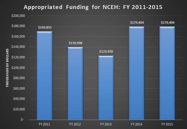 Appropriated Funding for NCEH: FY 2011-2015