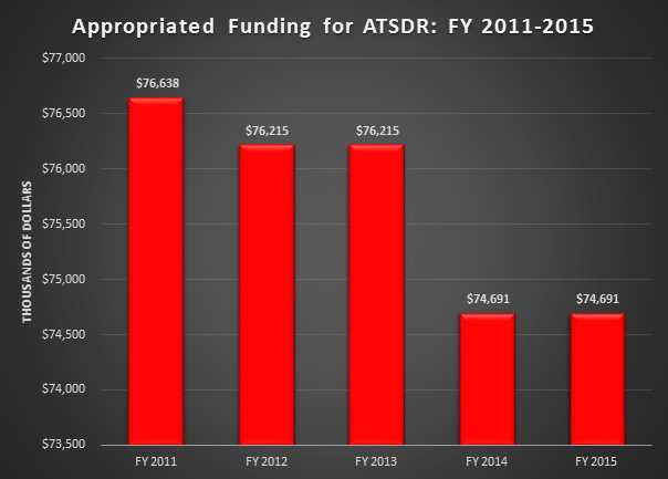 Appropriated Funding for ATSDR: FY 2011-2015